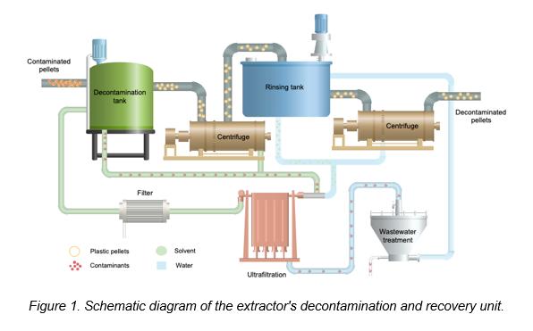Process for the decontamination of recycled plastic