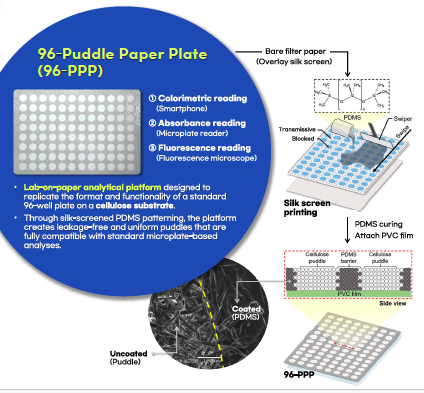 A Paper-Based 96-Puddle Plate Platform for Spatially Resolved and Quantitative Bio/Chemical Assays.