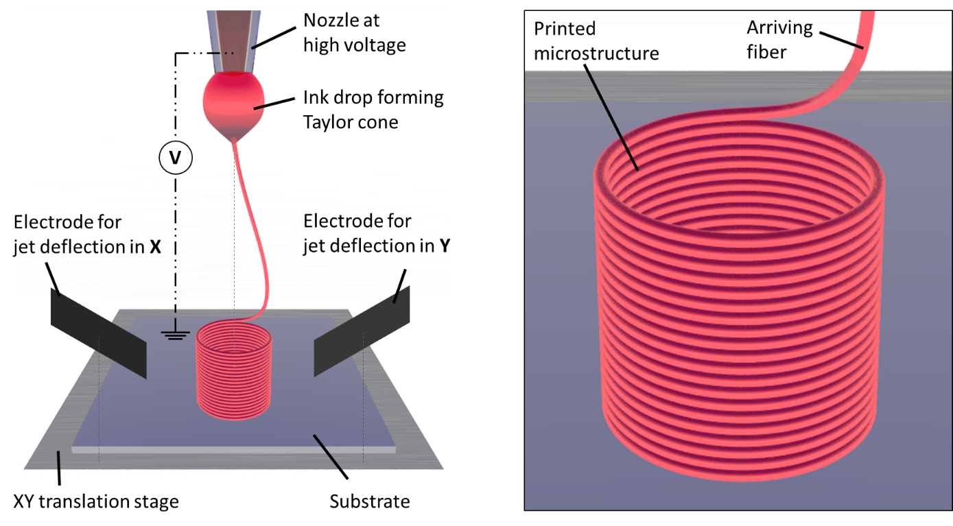 3D printing of continuous fibers for microfabrication, such as flexible electronics and biofabrication
