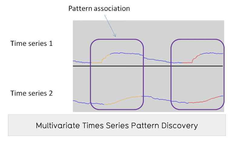 Multivariate times series pattern discovery in a complex continuous industrial process