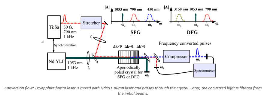 Optical Conversion of Ultra-Fast Laser Pulses