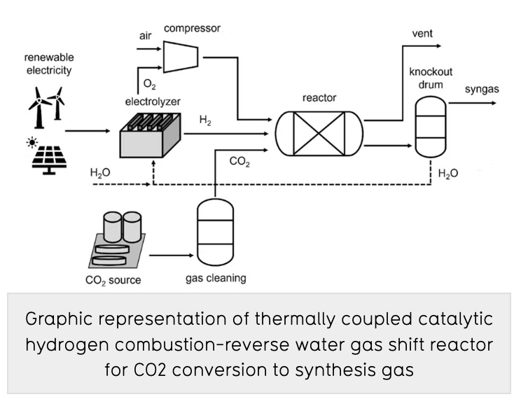 Thermally coupled catalytic hydrogen combustion-reverse water gas shift reactor for CO2 conversion to synthesis gas