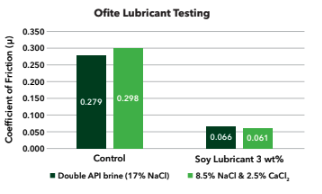 Water Emulsifiable Bio-based Lubricant