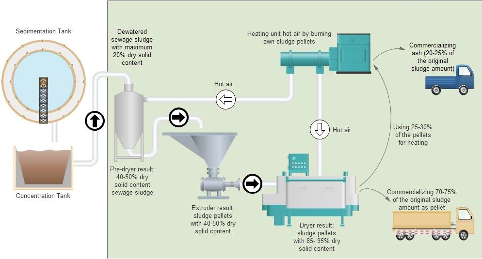 Innovative Technology to Utilize and Recycle Sewage Sludge