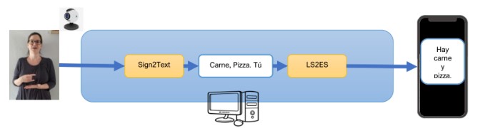 Real-time communication system between deaf and hearing people