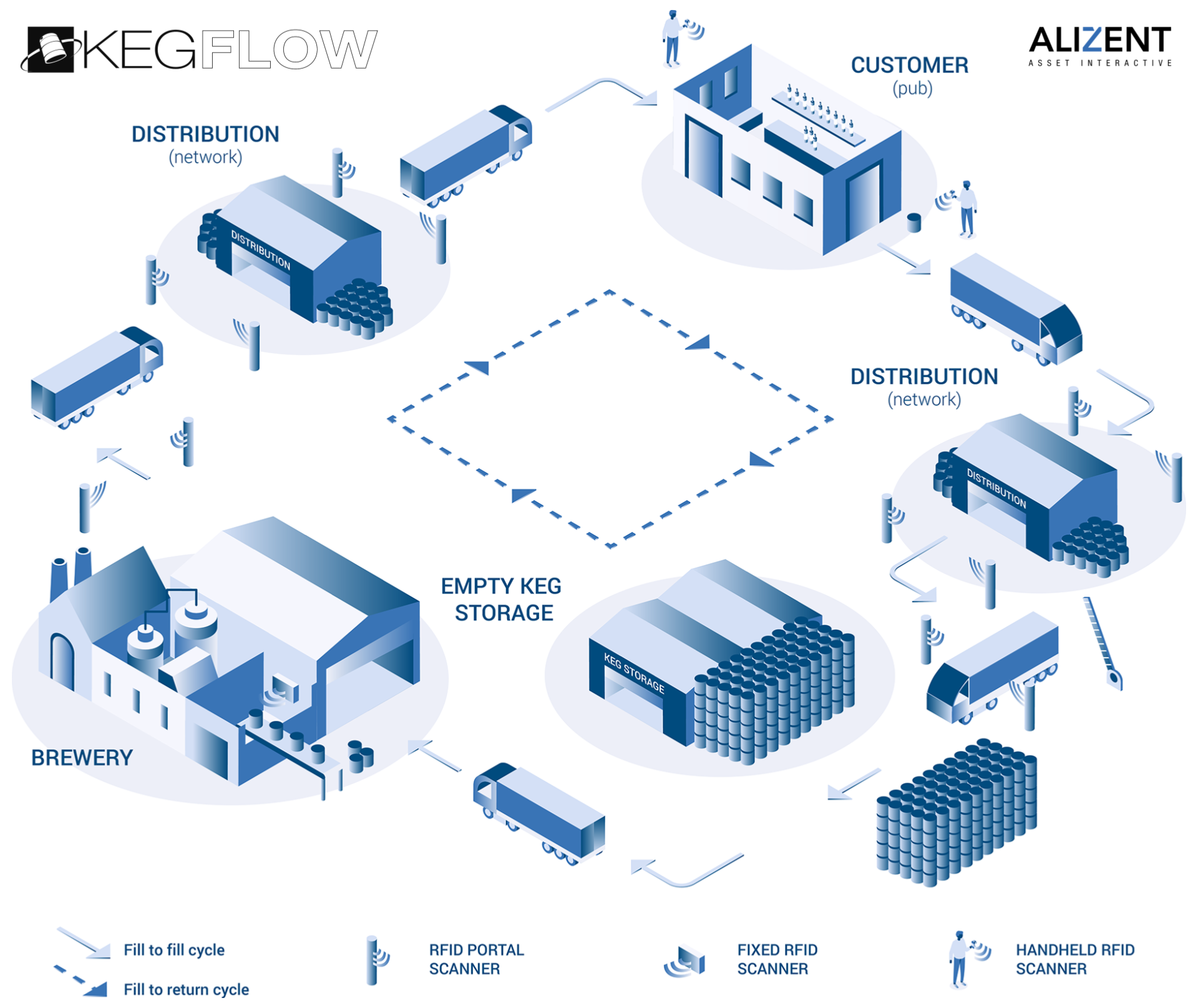 KEGFLOW: Supply Chain Execution System for Beer Industry