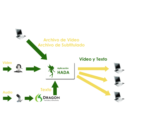 HADA (Hearing Impaired Assistance Tool). Real-time text and video streaming for the hearing impaired people