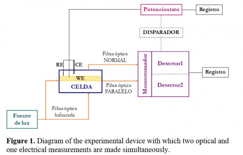 Devices for analysis and characterization of materials using electrochemical-based multiple response techniques