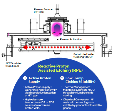A Proton-Assisted Plasma Etching Platform for Damage-Free, Sub-Micron Precision Metal Patterning in Next-Generation Electronics.