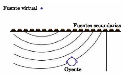 Know-how en síntesis de audio 3D mediante WFS (Wave Field Synthesis) en altavoces de modo distribuido.